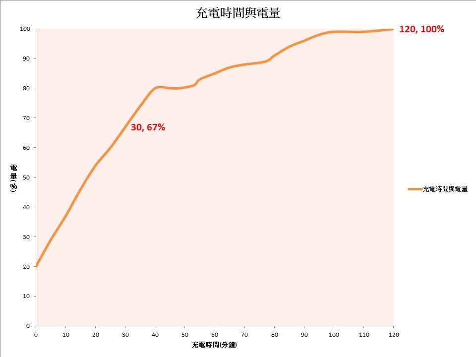 iPhone XS Max 快充實測 - iPhone 7, iPhone 7 Plus, iphone 8, iphone 8 plus, iphone x, iPhone XR, iphone Xs, iPhone XS Max, iPhone 快充, PD充電器, PD快充, powerdelivery - 科技生活 - teXch