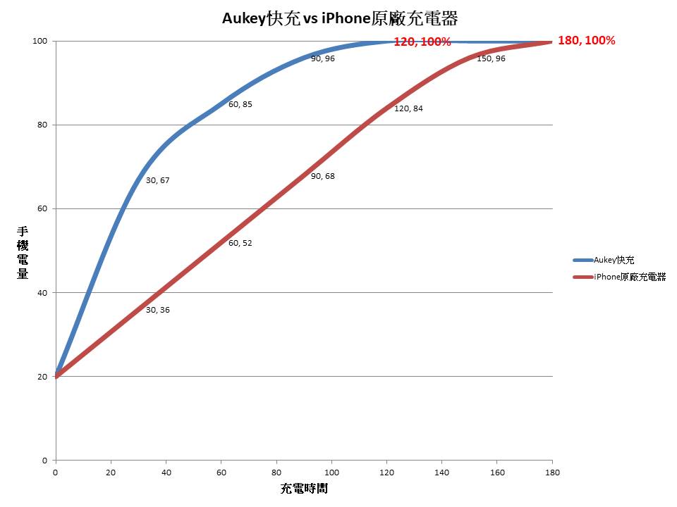 具備多種快充協議、最高74.5瓦輸出、iPhone 快充實測 - Aukey PD3.0+QC3.0 3孔快速充電器(PA-Y13) - Aukey, Aukey PD3.0+QC3.0 3孔快速充電器(PA-Y13), Aukey PD充電器, Aukey QC充電器, iPhone快充, iPhone快充測試, PD充電器推薦, PD充電實測, powerdelivery, quick charge, 充電器推薦, 多孔充電器推薦 - 科技生活 - teXch