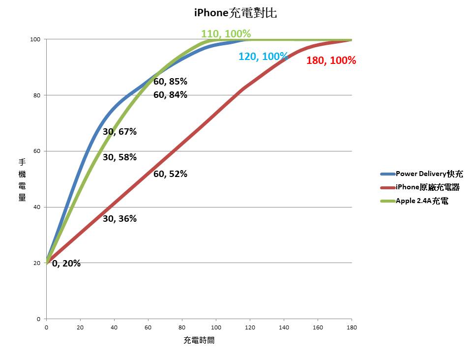 想要有快充的效果又不想花大錢，也許你可以這麼做 - iPhone充電對比 - 科技生活 - teXch