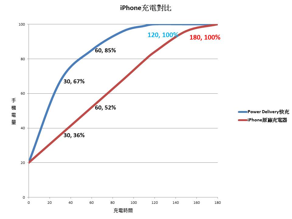 iPhone 11快充大解密 - 購買快充配件需要注意甚麼？ - ihone 11 ppt, ihone 11 ptt, ihone 11 充電, ihone 11 快充, ihone 11 無線充電, ihone 11 衝, ihone 11充電, ihone 11快充, ihone 11無線充電, iPhone 11, iphone 11 128gb, iphone 11 max, iphone 11 PD, iphone 11 plus, iPhone 11 Pro, iphone 11 Pro 128gb, iphone 11 Pro 256gb, iphone 11 Pro Max, iphone 11 Pro Max 256gb, iphone 11 Pro Max ptt, iPhone 11 Pro Max 快充, iphone 11 Pro ptt, iphone 11 pro 充電線, iphone 11 pro 充電頭, iPhone 11 Pro 快充, iphone 11 pro 快充頭, iphone 11 pro 無線充電 瓦數, iphone 11 pro 行動電源, iphone 11 pro充電線, iPhone 11 Pro快充, iphone 11 ptt, iPhone 11 價格, iphone 11 充電, iphone 11 充電器, iphone 11 充電時間, iphone 11 充電線, iphone 11 充電規格, iphone 11 充電頭, iphone 11 快充, iphone 11 快充 ptt, iphone 11 快充推薦, iphone 11 快充線, iphone 11 快充規格, iphone 11 快充頭, iphone 11 快衝, iphone 11 快速充電, iphone 11 無線 快充, iphone 11 無線充電, iphone 11 無線充電 w, iphone 11 無線充電 瓦數, iphone 11 無線充電瓦數, iphone 11 無線快充, iphone 11 行動電源, iphone 11 規格, iphone 11 配件, iphone 11r, iPhone 11價格, iphone 11充電線, iphone 11充電規格, iphone 11充電頭, iphone 11快充, iphone 11快充 ptt, iphone 11快充推薦, iphone 11快充線, iphone 11快充頭, iphone 11快速充電, iphone 11無線充電, iphone 11規格, iphone 11配件, iphone xr 128gb, iPhone 快充, iPhone 快充 PTT, iPhone 快充 顯示, iPhone 快充PTT, iPhone 快充推薦, iphone 快充組, iPhone 快充線, iphone 快充頭, iphone 快充頭 推薦, iphone 快充頭推薦, iphone 快充顯示, iPhone11, iphone11 pd, iphone11 Pro, iphone11 Pro 256gb, iphone11 Pro Max, iphone11 Pro Max 256gb, iPhone11 Pro Max ptt, iPhone11 Pro ptt, iphone11 ptt, iphone11 價格, iphone11 充電器, iphone11 充電線, iphone11 充電頭, iphone11 快充, iphone11 快充 ptt, iphone11 快充ptt, iphone11 快充推薦, iphone11 快充線 - 科技生活 - teXch