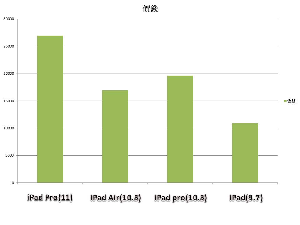 iPad怎麼選？多款iPad分析適合族群 - 2018 new ipad, 2019 ipad, apple ipad 2018, iOS 12, ipad, ipad 2018, ipad 2018 128G, ipad 2018 32G, ipad 2018 ipad air, ipad 2018 pchome, ipad 2018 vs ipad air 2019, ipad 2018 上市, ipad 2018 台灣, ipad 2018 規格, ipad 2018 開箱, ipad 2019, ipad 6th, ipad 9.7 2018, iPad Air, ipad air 10.5 vs ipad pro 10.5, ipad air 2019 ipad 2018, ipad air 2019 ipad pro 10.5, ipad air 2019 vs ipad 2018, ipad air 2019 vs ipad pro 10.5, ipad air ipad 2018, ipad air ipad pro, ipad air ipad pro 10.5, ipad air pro 10.5, ipad air vs ipad pro, ipad air vs ipad pro 10.5, ipad air2, ipad conpare, ipad ipad air, iPad Mini, ipad mini 4, ipad mini 5, ipad mini 5 vs ipad 2018, ipad mini2, ipad pro, ipad pro 10.5, ipad pro 10.5 ipad air, ipad pro 10.5 vs ipad air, ipad pro 10.5 vs ipad air 2019, ipad pro 2018, ipad pro 2018 上市, ipad pro 9.7, ipad pro air, ipad pro ipad air, ipad pro vs ipad air, ipad vs ipad air, ipad vs ipad pro, iPad 便宜, iPad 便宜買, ipad 分析, iPad 學生, ipad 怎麼買, ipad 怎麼選, iPad 挑選, iPad 業務, iPad 購買, ipad 選擇, ipad2018, ipad怎麼選, iPad購買, iPad購買建議, ipad選擇, ipad選購, ipod touch, 便宜 ipad, 平板, 平板電腦, 平板電腦選購, 新 ipad 2018 - 科技生活 - teXch