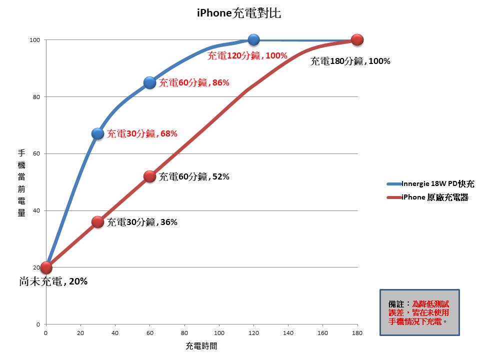 Innergie 65U & 18W 開箱測試 - 支援市面上多款筆電、MacBook iPhone PD 快充實測 - 65u, innergie, innergie 18W, innergie 27m, innergie 30c, innergie 60c, innergie 60c ptt, innergie 60c國際版, innergie 65C, innergie 65U, innergie 65u 65瓦 筆電充電器, innergie 65u 開箱, innergie 65u開箱, innergie 65w, innergie acer, innergie asus, innergie Dell, innergie lenovo, innergie macbook pro, innergie magicable 150, innergie PD, innergie PD 充電器, innergie PD充電器, innergie powergear 60c, innergie powergear 90, innergie powerjoy 30c, innergie ptt, innergie 充電器, innergie 充電器 開箱, innergie 充電器開箱, innergie 台達電, innergie 好用嗎, innergie 筆電, innergie 筆電 充電器, innergie 筆電充電器, innergie 評價, innergie 開箱, innergie充電, innergie充電器, innergie好用嗎, innergie筆電, innergie筆電充電器, innergie行動電源, innergie評價, innergie車充, innergie開箱, Windows 筆電 充電器, Windows筆電, Windows筆電 充電器, 台達電 充電器, 台達電充電器 ptt, 台達電充電器ptt, 筆電 pd - 科技生活 - teXch