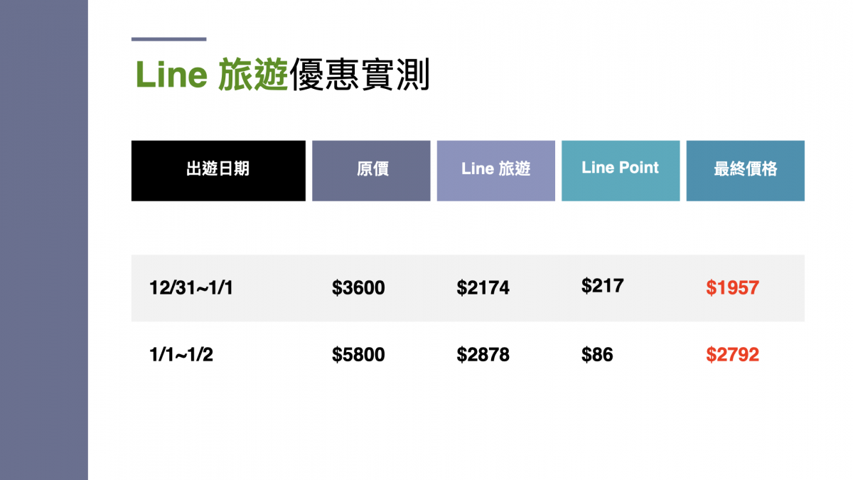 2021元旦跨年住宿只要5折 -旅遊訂房怎麼訂最便宜？ Line 旅遊訂房全記錄 - Agoda 優惠, agoda 訂房 優惠, agoda 訂房優惠, Agoda優惠, agoda訂房 優惠, Booing 優惠, Booing.com 優惠, Booing.com優惠, Booing優惠, Booking 訂房 優惠, Booking 訂房優惠, Booking訂房 優惠, Booking訂房優惠, KKday 優惠, KKday 訂房 優惠, KKday 訂房優惠, KKday優惠, KKday訂房 優惠, KKday訂房優惠, KLOOK 優惠, KLOOK 訂房 優惠, KLOOK 訂房優惠, KLOOK優惠, KLOOK訂房 優惠, KLOOK訂房優惠, Line 旅遊, Line 旅遊 優惠, Line 旅遊 優惠資訊, Line 旅遊 訂房, Line 旅遊優惠, Line 旅遊優惠 資訊, Line 旅遊優惠資訊, Line 旅遊訂房, line 購物, Line旅遊, Line旅遊 優惠, Line旅遊 訂房, Line旅遊優惠, Line旅遊訂房, line購物, 易遊網, 易遊網 優惠, 易遊網 訂房 優惠, 易遊網 訂房優惠, 易遊網優惠, 易遊網訂房 優惠, 易遊網訂房優惠 - 科技生活 - teXch