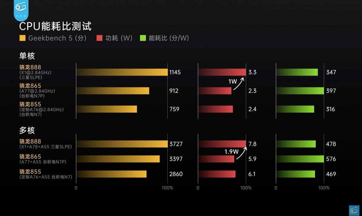 Snapdragon 888問題出在哪？2021旗艦手機是否該購買呢？ - SnapDragon 865, Snapdragon 888, snapdragon 888 ptt, Snapdragon 888 三星, Snapdragon 888 功耗, Snapdragon 888 性能, Snapdragon 888 晶片手機, Snapdragon 888 翻車, Snapdragon 888 過熱, Snapdragon 888三星, Snapdragon 888功耗, Snapdragon 888性能, Snapdragon 888晶片手機, Snapdragon 888翻車, Snapdragon 888過熱, 小米11, 小米11 發熱, 小米11 翻車, 小米11 耗電, 小米11 耗電量, 極客灣, 驍龍 888, 驍龍888, 驍龍888 功耗, 驍龍888 過熱, 驍龍888功耗, 驍龍888過熱, 高通, 高通 Snapdragon, 高通 Snapdragon 865, 高通 Snapdragon 888, 高通Snapdragon, 高通Snapdragon 865, 高通Snapdragon 888, 高通晶片, 高通驍龍888, 高通驍龍888 ppt, 高通驍龍888 ptt, 高通驍龍888 問題, 高通驍龍888問題 - 科技生活 - teXch