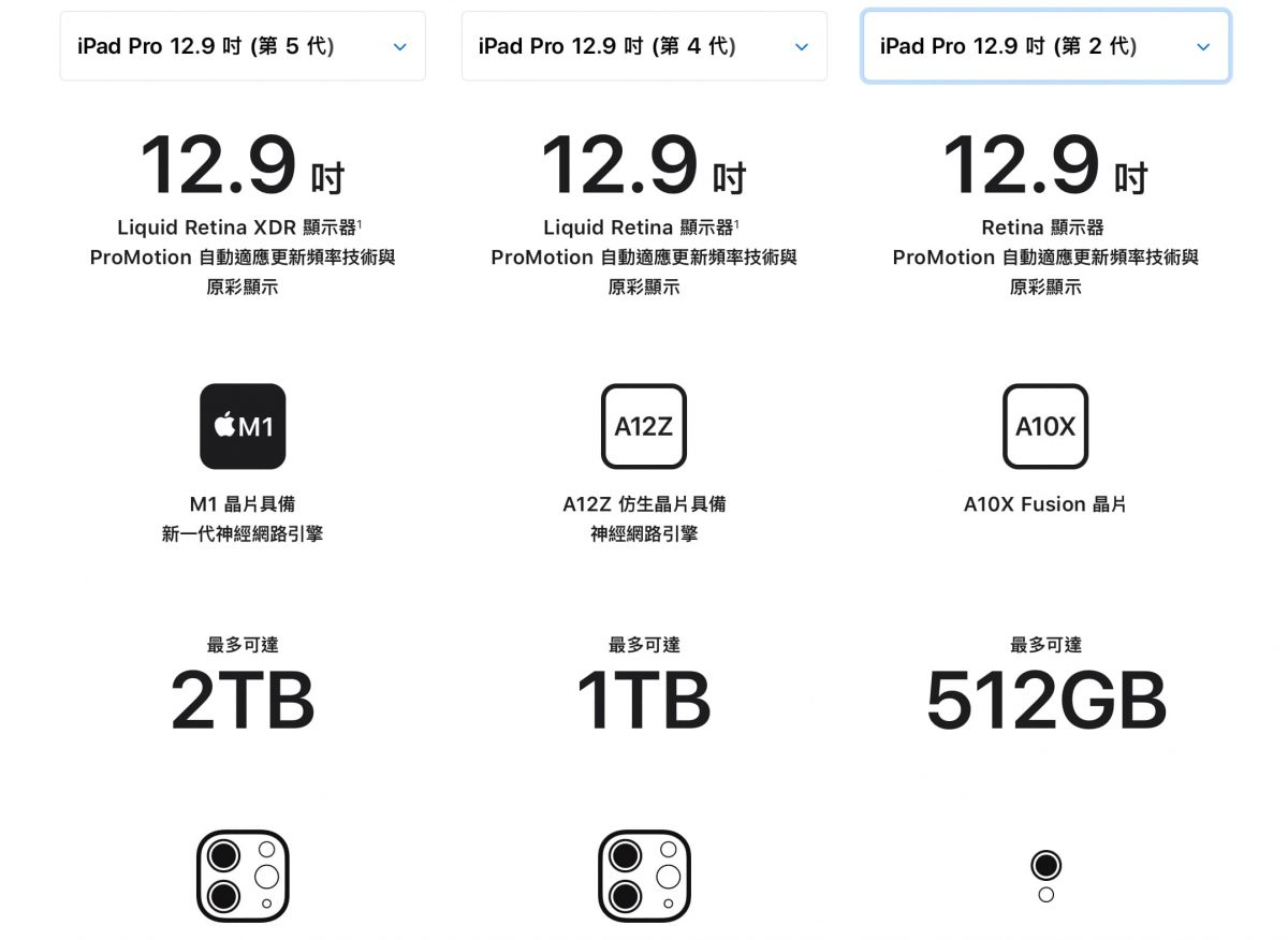 Apple iPad Pro 2021最便宜購買方式？iPad Pro 2021、iPad Pro 2020、iPad Pro該怎麼選？ - 2021 iPad Pro, ipad pro, iPad Pro 2021, iPad Pro 2021 M1, iPad Pro 2021 M1 晶片, iPad Pro 2021 M1晶片, iPad Pro 2021 ptt, iPad Pro 2021 價格, iPad Pro 2021 性能, iPad Pro 2021 跑分, iPad Pro 2021價格, iPad Pro 2021性能, iPad Pro 2021跑分, iPad Pro 挑選, iPad Pro 購買, iPad Pro挑選, iPad Pro購買, LCD Mini LED, M1 iPad Pro 2021, mini led, Mini LED LCD - 科技生活 - teXch