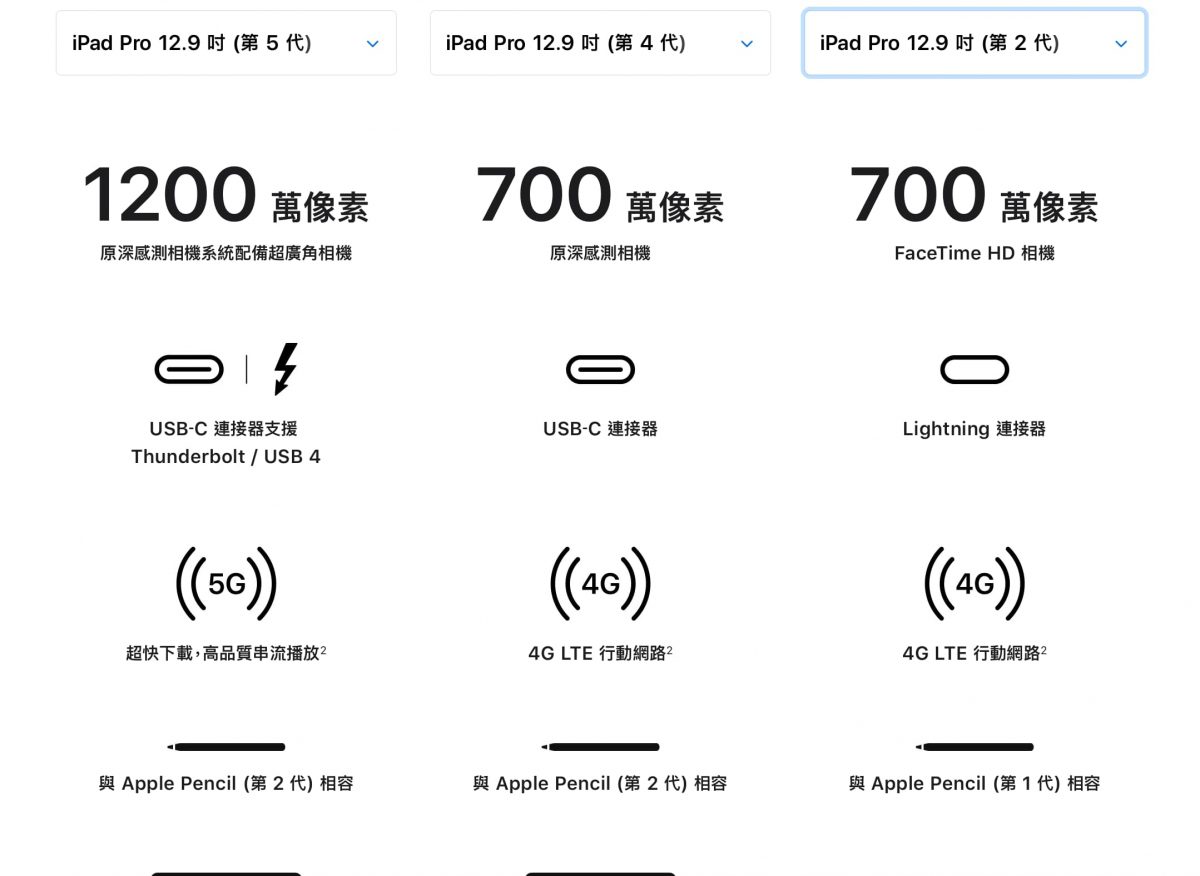 Apple iPad Pro 2021最便宜購買方式？iPad Pro 2021、iPad Pro 2020、iPad Pro該怎麼選？ - 2021 iPad Pro, ipad pro, iPad Pro 2021, iPad Pro 2021 M1, iPad Pro 2021 M1 晶片, iPad Pro 2021 M1晶片, iPad Pro 2021 ptt, iPad Pro 2021 價格, iPad Pro 2021 性能, iPad Pro 2021 跑分, iPad Pro 2021價格, iPad Pro 2021性能, iPad Pro 2021跑分, iPad Pro 挑選, iPad Pro 購買, iPad Pro挑選, iPad Pro購買, LCD Mini LED, M1 iPad Pro 2021, mini led, Mini LED LCD - 科技生活 - teXch