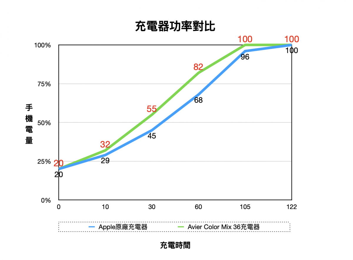 iPad Pro 2021 PD快充對比 - Avier Color Mix 36瓦 雙孔PD充電器開箱實測 - Avier, Avier PD 充電器, Avier PD 充電器 推薦, Avier PD 充電器 評價, Avier PD 充電器 購買, Avier PD 充電器評價, Avier PD充電器, Avier PD充電器 推薦, Avier PD充電器 評價, Avier PD充電器 購買, Avier PD充電器推薦, Avier PD充電器評價, Avier PD充電器購買, avier 充電器, Avier 充電器 ptt, Avier 充電器 實測, avier 充電器 推薦, avier 充電器 評價, Avier 充電器 開箱, Avier 充電器實測, avier 充電器推薦, avier 充電器評價, Avier 充電器開箱, avier充電器, Avier充電器 ptt, Avier充電器 實測, avier充電器 推薦, avier充電器 評價, Avier充電器 開箱, Avier充電器實測, avier充電器推薦, avier充電器評價, Avier充電器開箱, iPad Pro 2021, iPad Pro 2021 PD 充電, iPad Pro 2021 PD 充電器, iPad Pro 2021 PD 充電器 推薦, iPad Pro 2021 PD 充電器推薦, iPad Pro 2021 PD 快充, iPad Pro 2021 PD充電, iPad Pro 2021 PD充電器, iPad Pro 2021 PD充電器 推薦, iPad Pro 2021 PD充電器推薦, iPad Pro 2021 PD快充, iPad Pro 2021 充電, iPad Pro 2021 充電器, iPad Pro 2021 充電器 推薦, iPad Pro 2021 充電器推薦, iPad Pro 2021充電, iPad Pro 2021充電器, iPad Pro 2021充電器推薦 - 科技生活 - teXch