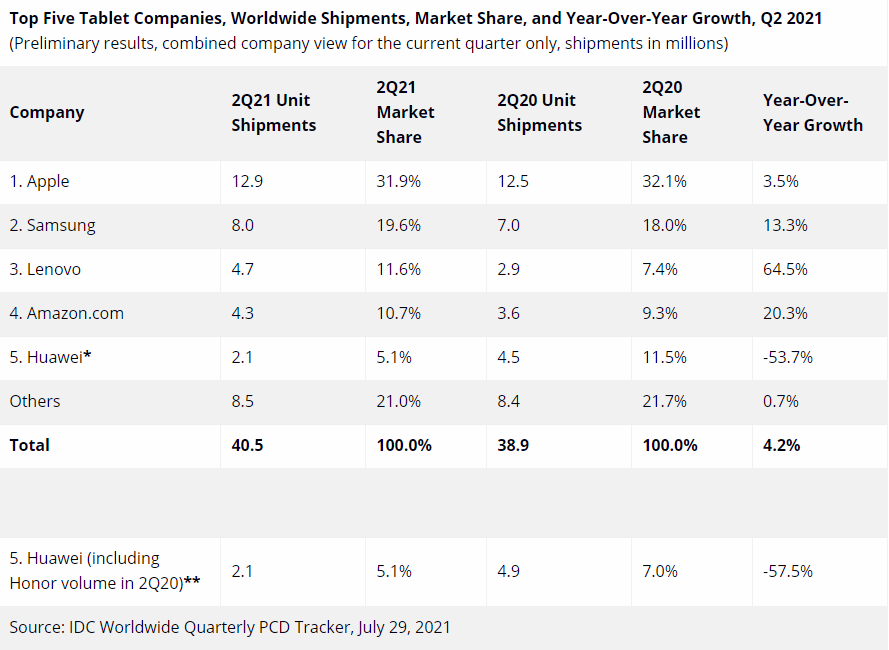 最貴也賣最好？國際機構 IDC 統計，iPad Pro 2021 以 31.9% 的市佔率位居全球第一 - IDC, ipad pro, iPad Pro 2021, iPad Pro 2021 價格, iPad Pro 2021 優惠, iPad pro 2021 教育, iPad pro 2021 教育 優惠, iPad Pro 2021 教育價, iPad Pro 2021 教育優惠, iPad pro 2021 花旗, iPad Pro 2021 規格, iPad Pro 2021 購買, iPad Pro 2021 開箱, iPad Pro 2021價格, iPad Pro 2021優惠, iPad pro 2021教育, iPad pro 2021教育 優惠, iPad Pro 2021教育價, iPad Pro 2021教育優惠, iPad pro 2021花旗, iPad Pro 2021規格, iPad Pro 2021購買, iPad Pro 2021開箱, iPad 刷卡, iPad刷卡, 信用卡回饋, 買 iphone刷卡, 買apple刷卡, 買iPad刷卡, 買iPhone 刷卡, 買iphone刷卡 - 科技生活 - teXch