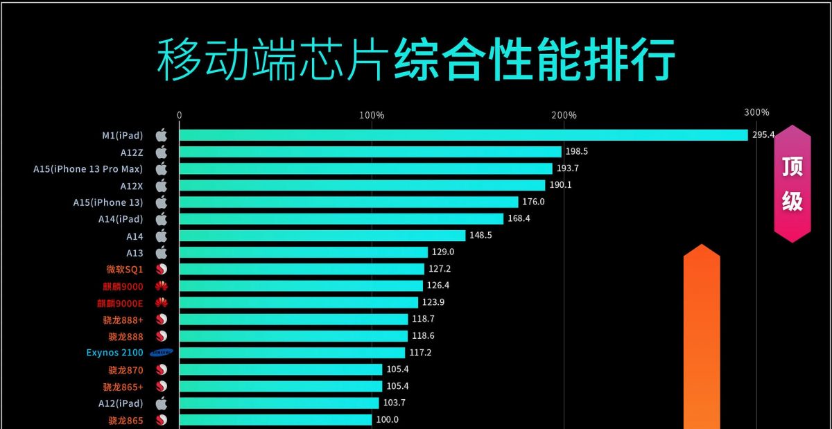 A15晶片性能