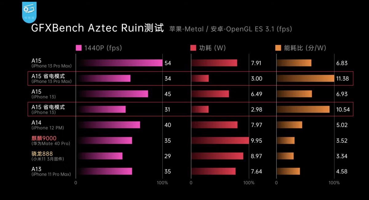 A15晶片性能、跑分、功耗