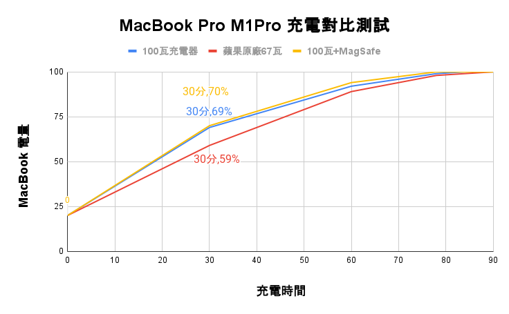 MacBook Pro M1 Pro 使用心得分享 - 該怎麼選MacBook？怎麼買比較便宜？充電器有必要升級嗎？ - apple Mac 教育優惠, apple macBook 教育優惠, apple macBook教育優惠, apple mac教育優惠, apple 教育優惠, Apple教育優惠, Macbook Air, MacBook Air 推薦, MacBook Air 評測, MacBook Air 購買, MacBook Air推薦, MacBook Air評測, MacBook Air購買, Macbook pro, MacBook Pro 14 推薦, MacBook Pro 14 購買, MacBook Pro 14吋, MacBook Pro 14推薦, MacBook Pro 14評價, MacBook Pro 14購買, MacBook Pro M1 Max 教育優惠, MacBook Pro M1 Max教育優惠, MacBook Pro M1 Pro, MacBook Pro M1 Pro 推薦, MacBook Pro M1 Pro 教育優惠, MacBook Pro M1 Pro 評價, MacBook Pro M1 Pro 購買, MacBook Pro M1 Pro 開箱, MacBook Pro M1 Pro推薦, MacBook Pro M1 Pro教育優惠, MacBook Pro M1 Pro評價, MacBook Pro M1 Pro購買, MacBook Pro M1 Pro開箱, MacBook Pro 優惠, MacBook Pro 推薦, MacBook Pro 教育優惠, MacBook Pro 評測, MacBook Pro 購買, MacBook Pro 開箱, MacBook Pro優惠, MacBook Pro推薦, MacBook Pro教育優惠, MacBook Pro評測, MacBook Pro購買, MacBook Pro開箱 - 科技生活 - teXch