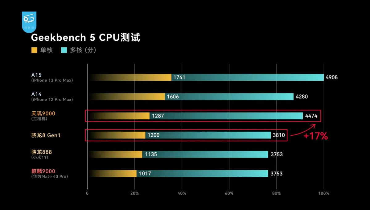 外媒聯發科天璣9000跑分性能實測 - 高通地位備受考驗，2022年旗艦機該怎麼選？ - SnapDragon 8 Gen 1, SnapDragon 8 Gen 1 功耗, SnapDragon 8 Gen 1 性能, SnapDragon 8 Gen 1 耗電, SnapDragon 8 Gen 1 跑分, SnapDragon 8 Gen 1 開箱, SnapDragon 8 Gen 1 高通, SnapDragon 8 Gen 1性能, SnapDragon 8 Gen 1耗電, SnapDragon 8 Gen 1號店, SnapDragon 8 Gen 1跑分, SnapDragon 8 Gen 1開箱, SnapDragon 8 Gen 1高通, 天璣9000 性能, 天璣9000 晶片, 天璣9000 跑分, 天璣9000性能, 天璣9000晶片, 天璣9000跑分, 聯發科, 聯發科 晶片, 聯發科 評價, 聯發科天璣, 聯發科天璣9000, 聯發科天璣9000 性能, 聯發科天璣9000 手機, 聯發科天璣9000 晶片, 聯發科天璣9000 跑分, 聯發科天璣9000性能, 聯發科天璣9000手機, 聯發科天璣9000晶片, 聯發科天璣9000跑分, 聯發科晶片, 聯發科評價, 高通 SnapDragon 8 Gen 1, 高通SnapDragon 8 Gen 1 - 科技生活 - teXch