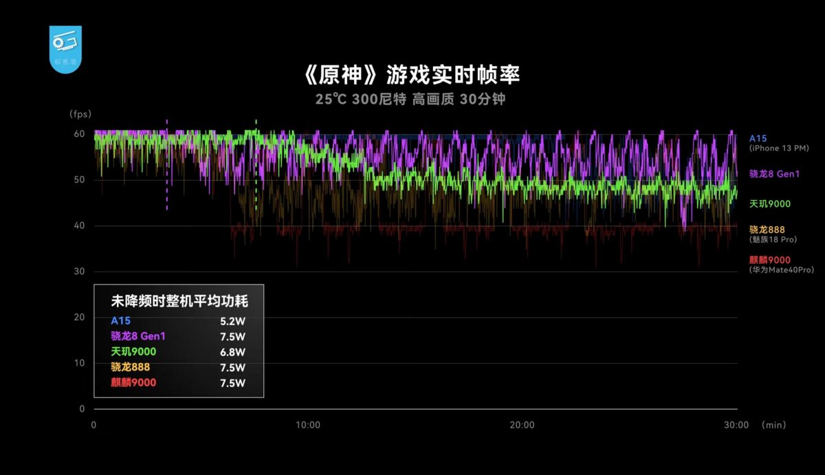 外媒聯發科天璣9000跑分性能實測 - 高通地位備受考驗，2022年旗艦機該怎麼選？ - SnapDragon 8 Gen 1, SnapDragon 8 Gen 1 功耗, SnapDragon 8 Gen 1 性能, SnapDragon 8 Gen 1 耗電, SnapDragon 8 Gen 1 跑分, SnapDragon 8 Gen 1 開箱, SnapDragon 8 Gen 1 高通, SnapDragon 8 Gen 1性能, SnapDragon 8 Gen 1耗電, SnapDragon 8 Gen 1號店, SnapDragon 8 Gen 1跑分, SnapDragon 8 Gen 1開箱, SnapDragon 8 Gen 1高通, 天璣9000 性能, 天璣9000 晶片, 天璣9000 跑分, 天璣9000性能, 天璣9000晶片, 天璣9000跑分, 聯發科, 聯發科 晶片, 聯發科 評價, 聯發科天璣, 聯發科天璣9000, 聯發科天璣9000 性能, 聯發科天璣9000 手機, 聯發科天璣9000 晶片, 聯發科天璣9000 跑分, 聯發科天璣9000性能, 聯發科天璣9000手機, 聯發科天璣9000晶片, 聯發科天璣9000跑分, 聯發科晶片, 聯發科評價, 高通 SnapDragon 8 Gen 1, 高通SnapDragon 8 Gen 1 - 科技生活 - teXch