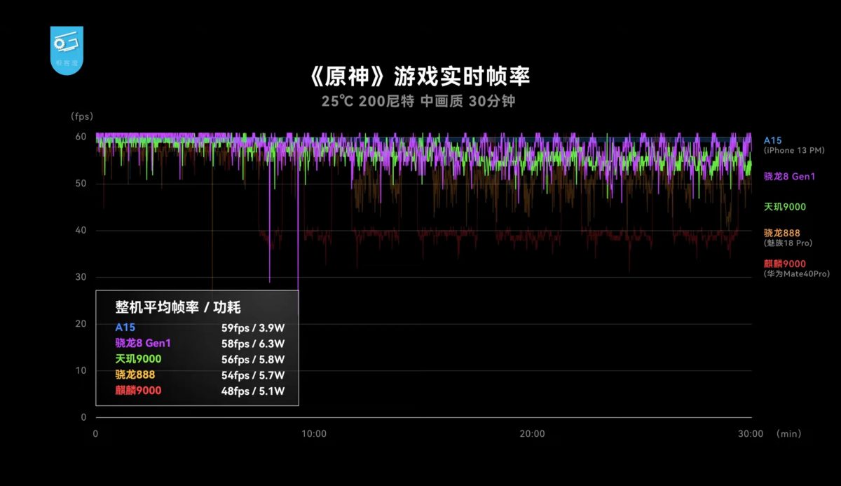 外媒聯發科天璣9000跑分性能實測 - 高通地位備受考驗，2022年旗艦機該怎麼選？ - SnapDragon 8 Gen 1, SnapDragon 8 Gen 1 功耗, SnapDragon 8 Gen 1 性能, SnapDragon 8 Gen 1 耗電, SnapDragon 8 Gen 1 跑分, SnapDragon 8 Gen 1 開箱, SnapDragon 8 Gen 1 高通, SnapDragon 8 Gen 1性能, SnapDragon 8 Gen 1耗電, SnapDragon 8 Gen 1號店, SnapDragon 8 Gen 1跑分, SnapDragon 8 Gen 1開箱, SnapDragon 8 Gen 1高通, 天璣9000 性能, 天璣9000 晶片, 天璣9000 跑分, 天璣9000性能, 天璣9000晶片, 天璣9000跑分, 聯發科, 聯發科 晶片, 聯發科 評價, 聯發科天璣, 聯發科天璣9000, 聯發科天璣9000 性能, 聯發科天璣9000 手機, 聯發科天璣9000 晶片, 聯發科天璣9000 跑分, 聯發科天璣9000性能, 聯發科天璣9000手機, 聯發科天璣9000晶片, 聯發科天璣9000跑分, 聯發科晶片, 聯發科評價, 高通 SnapDragon 8 Gen 1, 高通SnapDragon 8 Gen 1 - 科技生活 - teXch