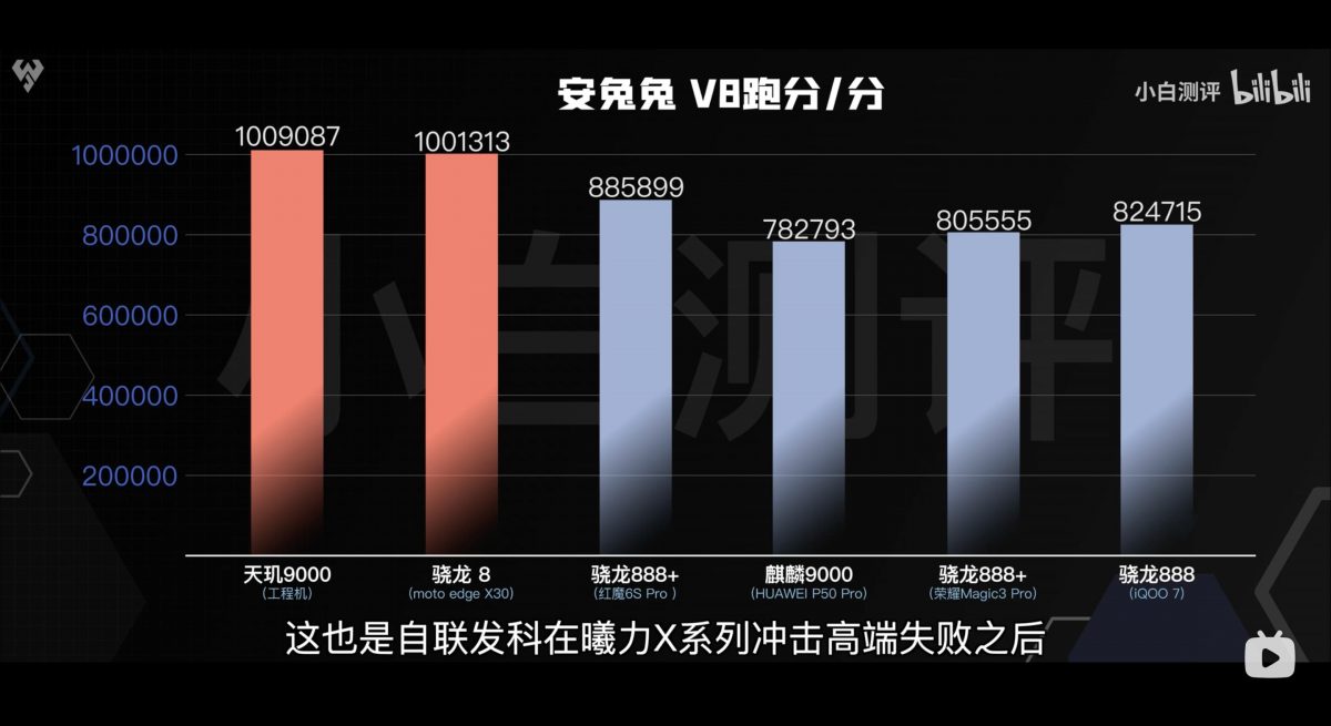 外媒聯發科天璣9000跑分性能實測 - 高通地位備受考驗，2022年旗艦機該怎麼選？ - SnapDragon 8 Gen 1, SnapDragon 8 Gen 1 功耗, SnapDragon 8 Gen 1 性能, SnapDragon 8 Gen 1 耗電, SnapDragon 8 Gen 1 跑分, SnapDragon 8 Gen 1 開箱, SnapDragon 8 Gen 1 高通, SnapDragon 8 Gen 1性能, SnapDragon 8 Gen 1耗電, SnapDragon 8 Gen 1號店, SnapDragon 8 Gen 1跑分, SnapDragon 8 Gen 1開箱, SnapDragon 8 Gen 1高通, 天璣9000 性能, 天璣9000 晶片, 天璣9000 跑分, 天璣9000性能, 天璣9000晶片, 天璣9000跑分, 聯發科, 聯發科 晶片, 聯發科 評價, 聯發科天璣, 聯發科天璣9000, 聯發科天璣9000 性能, 聯發科天璣9000 手機, 聯發科天璣9000 晶片, 聯發科天璣9000 跑分, 聯發科天璣9000性能, 聯發科天璣9000手機, 聯發科天璣9000晶片, 聯發科天璣9000跑分, 聯發科晶片, 聯發科評價, 高通 SnapDragon 8 Gen 1, 高通SnapDragon 8 Gen 1 - 科技生活 - teXch