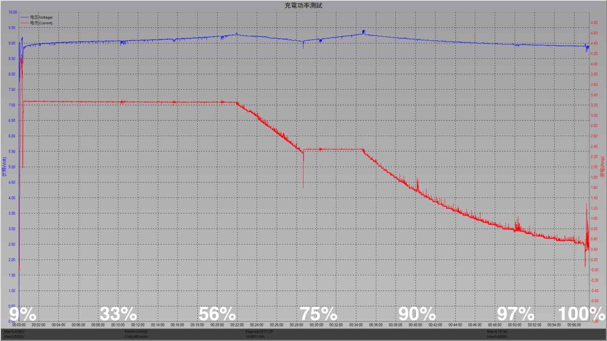 Samsung S22 Ultra充電好慢？「 1 」關鍵因素影響快充，4款充電器實測分享 - PPS 充電 協議, PPS 充電協議, PPS充電協議, PPS是什麼, samsung, samsung S22 Ultra, Samsung S22 Ultra PD 快充, Samsung S22 Ultra PD快充, Samsung S22 Ultra 充電, Samsung S22 Ultra 充電器 推薦, Samsung S22 Ultra 充電器推薦, Samsung S22 Ultra充電, Samsung S22 Ultra充電器 推薦, Samsung S22 Ultra充電器推薦, Samsung 充電器, Samsung 充電器 推薦, Samsung 充電器推薦, Samsung 快充, Samsung 快充 充電器, Samsung 快充 充電器 推薦, Samsung 快充充電器, Samsung 快充充電器推薦, Samsung充電器, Samsung充電器 推薦, Samsung充電器推薦, Samsung快充, Samsung快充 充電器, Samsung快充 充電器 推薦, Samsung快充充電器, Samsung快充充電器 推薦, Samsung快充充電器推薦 - 科技生活 - teXch