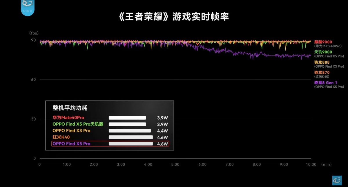 天璣9000性能測試結果出爐 - 結果令人出乎意料，聯發科這次成功了嗎？ - 天璣9000, 天璣9000 性能, 天璣9000 晶片, 天璣9000 跑分, 天璣9000性能, 天璣9000晶片, 天璣9000跑分, 聯發科, 聯發科 天璣 8100, 聯發科 天璣 9000, 聯發科 天璣8000, 聯發科 天璣8100, 聯發科 天璣9000, 聯發科 晶片 評價, 聯發科 晶片評價, 聯發科 評價, 聯發科天璣, 聯發科天璣 8000, 聯發科天璣 8100, 聯發科天璣 9000, 聯發科天璣8000, 聯發科天璣8100, 聯發科天璣9 000, 聯發科天璣9000, 聯發科天璣9000 性能, 聯發科天璣9000 手機, 聯發科天璣9000 晶片, 聯發科天璣9000 跑分, 聯發科天璣9000性能, 聯發科天璣9000手機, 聯發科天璣9000晶片, 聯發科天璣9000跑分, 聯發科晶片, 聯發科晶片 評價, 聯發科晶片評價, 聯發科評價, 高通 - 科技生活 - teXch