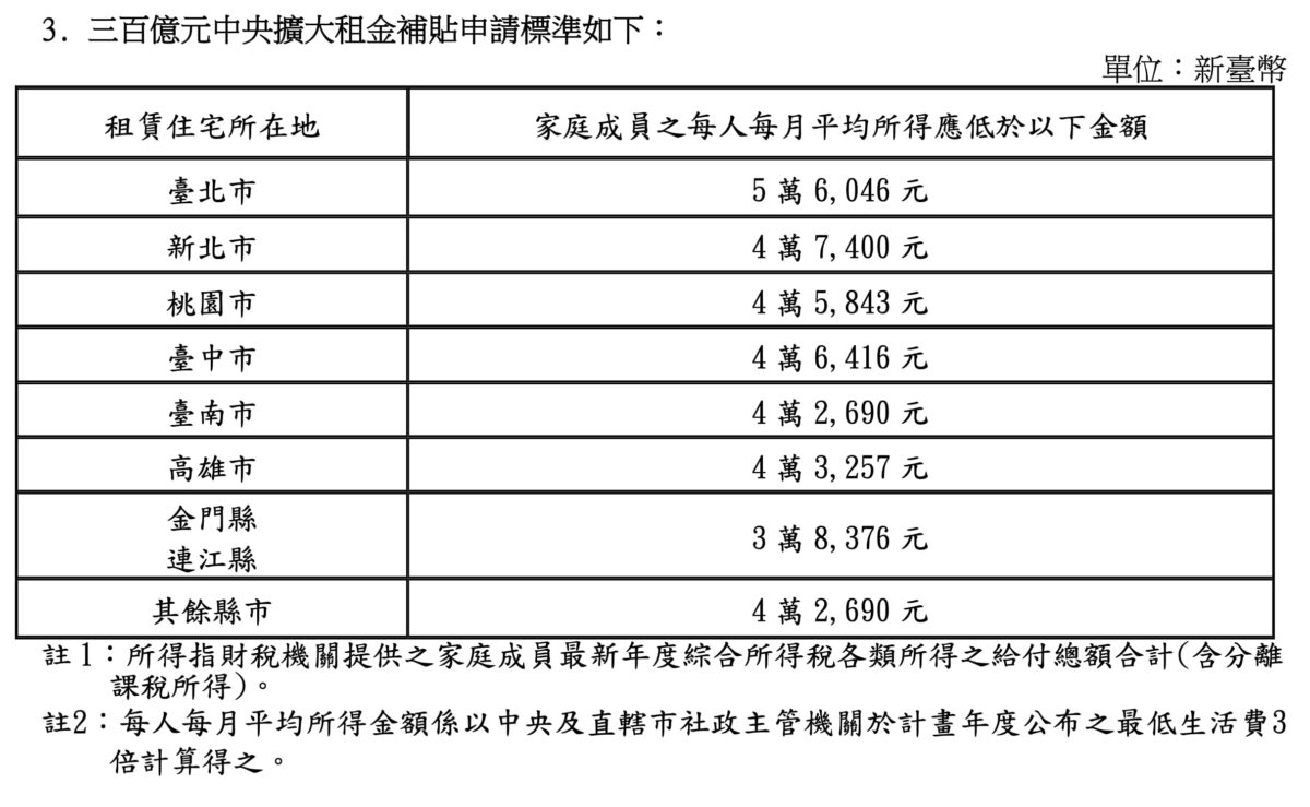 112租屋補助每月最高8千元2023年線上申請步驟懶人包，補貼資格有哪些？何時開放申請？ - 112 租屋補貼, 112年 租屋補貼, 112年租屋補貼, 112租屋補貼, 2023 租屋補貼, 2023租屋補貼, 內政部, 內政部 租屋 補貼, 內政部 租屋補貼, 內政部 租屋補貼 申請, 內政部 租屋補貼 線上申請, 內政部 租房補貼, 內政部 租房補貼 怎麼申請, 內政部不動產 資訊 平台, 內政部不動產 資訊平台, 內政部不動產資訊 平台, 內政部不動產資訊平台, 內政部租屋補貼, 內政部租屋補貼 申請, 內政部租屋補貼 線上申請, 內政部租屋補貼申請, 內政部租屋補貼線上申請, 內政部租房補貼, 內政部租房補貼 怎麼申請, 內政部租房補貼怎麼申請, 房租 補貼, 房租補貼, 房租補貼 內政部, 房租補貼 大學生, 房租補貼 申請, 房租補貼 線上申請, 房租補貼內政部, 房租補貼大學生, 房租補貼申請, 房租補貼線上申請, 租屋補貼, 租屋補貼 112, 租屋補貼 112年, 租屋補貼 2023, 租屋補貼 mobile 01, 租屋補貼 ptt, 租屋補貼 名額, 租屋補貼 懶人包, 租屋補貼 教學, 租屋補貼 文件, 租屋補貼 期限, 租屋補貼 申請, 租屋補貼 申請 教學, 租屋補貼 申請 時間, 租屋補貼 申請教學, 租屋補貼 申請時間, 租屋補貼 線上, 租屋補貼 線上 申請, 租屋補貼 線上 申請 網站, 租屋補貼 線上申請, 租屋補貼 線上申請 網站, 租屋補貼 金額, 租屋補貼112, 租屋補貼112年, 租屋補貼2023, 租屋補貼mobile 01, 租屋補貼ptt, 租屋補貼名額, 租屋補貼懶人包, 租屋補貼教學, 租屋補貼文件, 租屋補貼期限, 租屋補貼申請, 租屋補貼申請 教學, 租屋補貼申請 時間, 租屋補貼申請教學, 租屋補貼申請時間, 租屋補貼線上, 租屋補貼線上 申請, 租屋補貼線上 申請 網站, 租屋補貼線上申請, 租屋補貼線上申請 網站, 租屋補貼線上申請網站, 租屋補貼金額, 租房補貼 18歲, 租房補貼 2023 申請, 租房補貼 2023申請, 租房補貼 大學生, 租房補貼 怎麼申請, 租房補貼18歲, 租房補貼2023 申請, 租房補貼2023申請, 租房補貼大學生, 租房補貼怎麼申請, 租房補貼申請 2023, 租房補貼申請2023 - 科技生活 - teXch