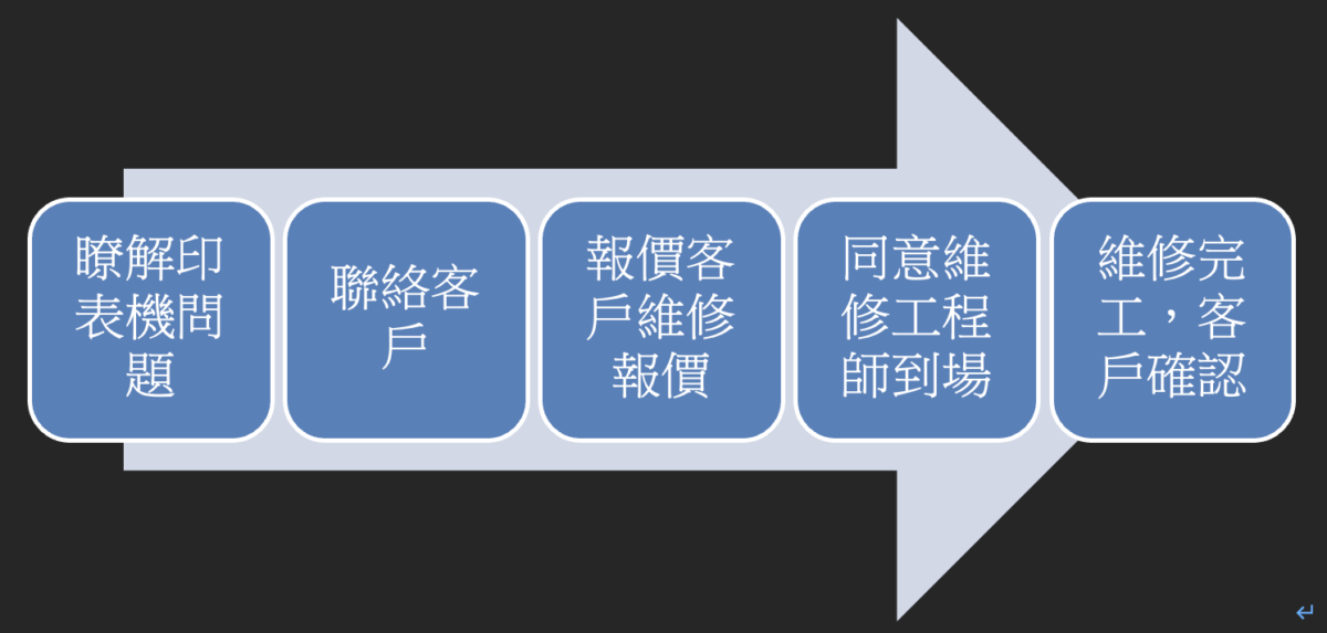 印表機問題困擾你夢魘？預約維修，輕鬆解救印表風暴！專家上門，為你解決印表煩惱！ - 科技生活 - teXch