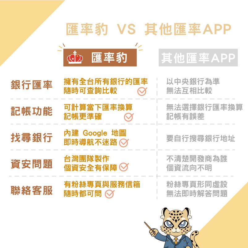 「 匯率豹 」旅遊換匯必備 app - 結合多家銀行、多種幣別匯率即時查詢 - 匯率 app, 匯率app, 匯率豹, 金融 理財, 金融理財 - 科技生活 - teXch