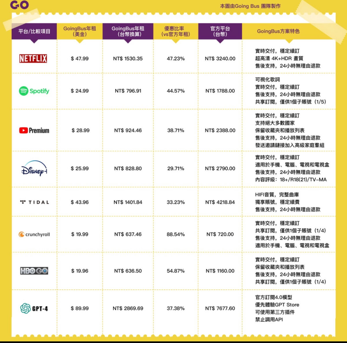 超便宜訂閱 GPT-4、NETFLIX 優惠教學？GoingBus 帳號合租服務，一起享用優惠的付費方案 - ChatGPT, ChatGPT Plus, ChatGPT Plus 訂閱, ChatGPT Plus 訂閱 優惠, ChatGPT Plus 訂閱優惠, ChatGPT Plus訂閱優惠, GoingBus, GoingBus 共享, GoingBus 評價, GoingBus共享 帳號, GoingBus評價, GPT-4, GPT-4 訂閱, GPT-4 訂閱 優惠, GPT-4訂閱, GPT-4訂閱 優惠, Netflix, NETFLIX 優惠, NETFLIX 訂閱 優惠, NETFLIX 訂閱優惠, NETFLIX優惠, NETFLIX訂閱, NETFLIX訂閱 優惠 - 科技生活 - teXch