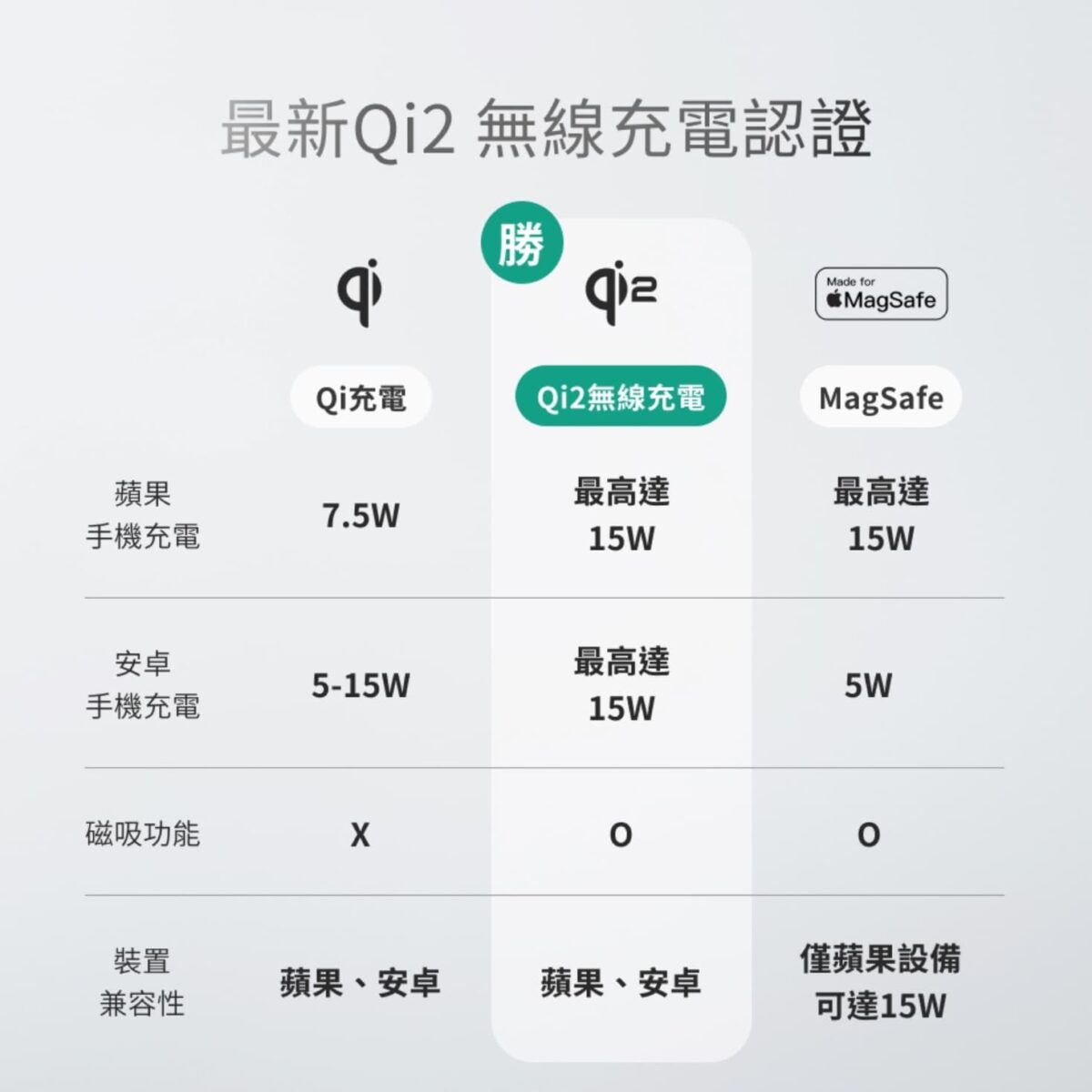 AUKEY MagFusion Z Qi2 三合一折疊無線充電器開箱 - 全台首款通過 Qi2 三合一磁吸折疊充電器有多強？ - Aukey, AUKEY 充電器, AUKEY 充電器 推薦, aukey充電器, AUKEY充電器 推薦, qi, Qi 充電器, Qi 充電器推薦, Qi2 充電器 推薦, Qi2 充電器推薦, Qi2充 電器 推薦, Qi2充電器推薦, Qi充電器 推薦 - 科技生活 - teXch