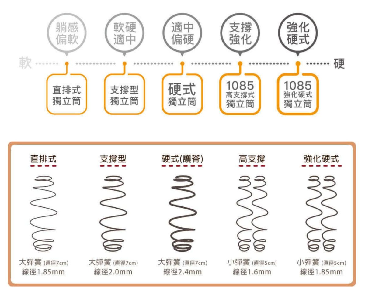 彰化床墊推薦「橘家床墊」- MIT 製作，試躺心得分享，舒適睡眠原來這麼簡單 - 床墊, 床墊推薦, 橘家床墊, 橘家床墊價格, 橘家床墊優惠, 橘家床墊好睡嗎, 橘家床墊評價 - 科技生活 - teXch