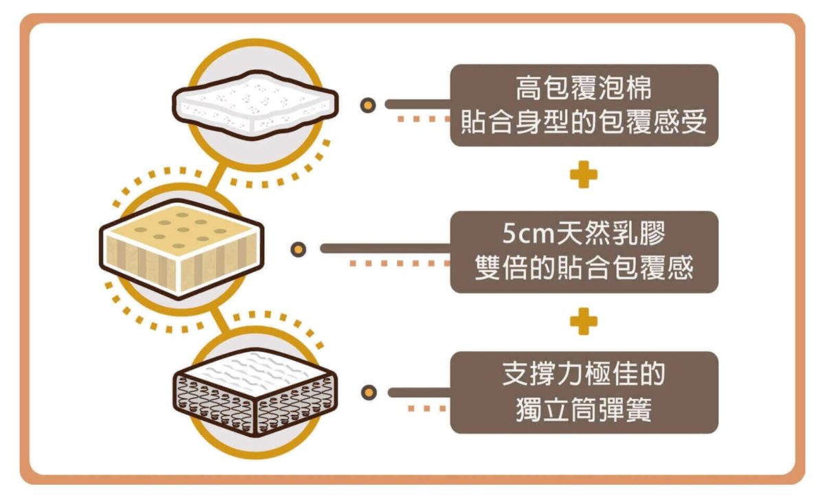 彰化床墊推薦「橘家床墊」- MIT 製作，試躺心得分享，舒適睡眠原來這麼簡單 - 床墊, 床墊推薦, 橘家床墊, 橘家床墊價格, 橘家床墊優惠, 橘家床墊好睡嗎, 橘家床墊評價 - 科技生活 - teXch