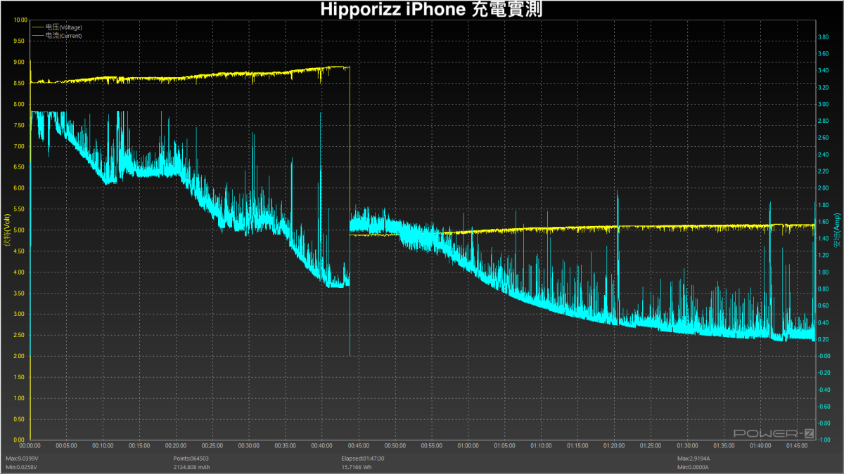 快充充電器、充電線選購建議 - Hipporizz Chargo 氮化鎵充電器、CAVO 充電線深度使用測試報告 - Hipporizz, hipporizz充電器, hipporizz充電器推薦, hipporizz充電線, hipporizz充電線推薦 - 科技生活 - teXch