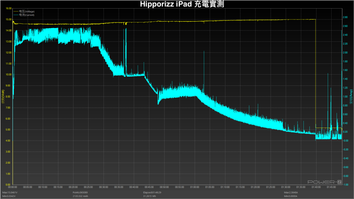 快充充電器、充電線選購建議 - Hipporizz Chargo 氮化鎵充電器、CAVO 充電線深度使用測試報告 - Hipporizz, hipporizz充電器, hipporizz充電器推薦, hipporizz充電線, hipporizz充電線推薦 - 科技生活 - teXch