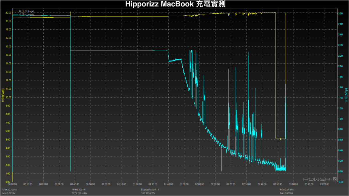 快充充電器、充電線選購建議 - Hipporizz Chargo 氮化鎵充電器、CAVO 充電線深度使用測試報告 - Hipporizz, hipporizz充電器, hipporizz充電器推薦, hipporizz充電線, hipporizz充電線推薦 - 科技生活 - teXch