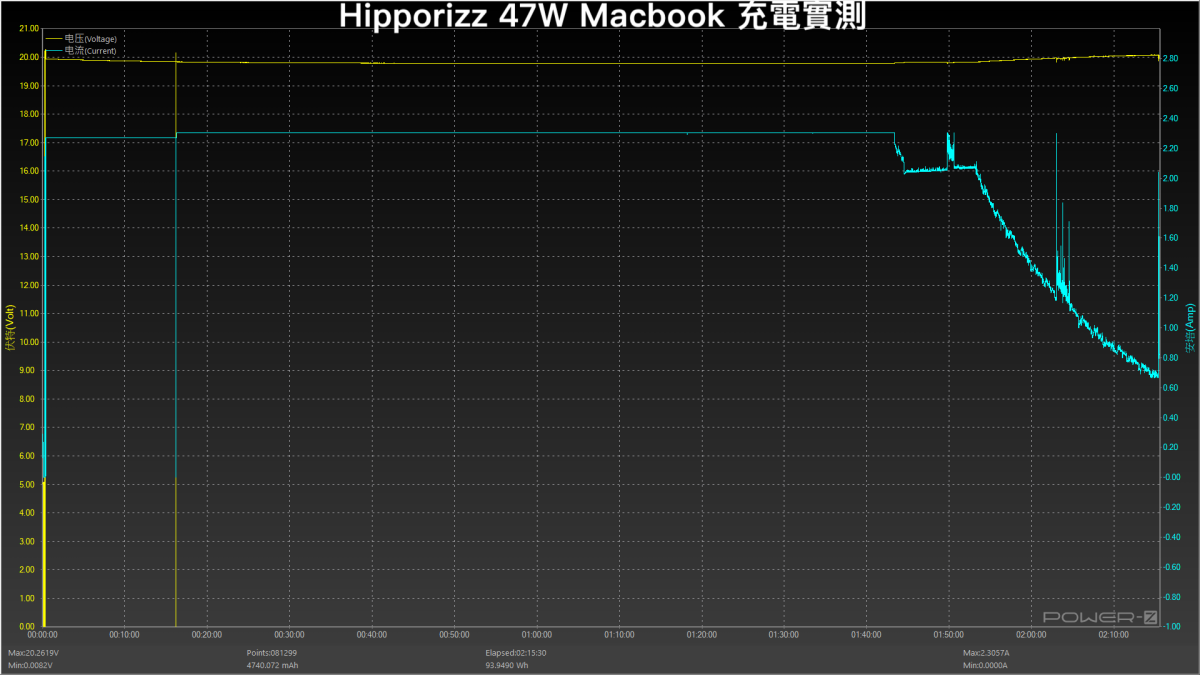 快充充電器、充電線選購建議 - Hipporizz Chargo 氮化鎵充電器、CAVO 充電線深度使用測試報告 - Hipporizz, hipporizz充電器, hipporizz充電器推薦, hipporizz充電線, hipporizz充電線推薦 - 科技生活 - teXch