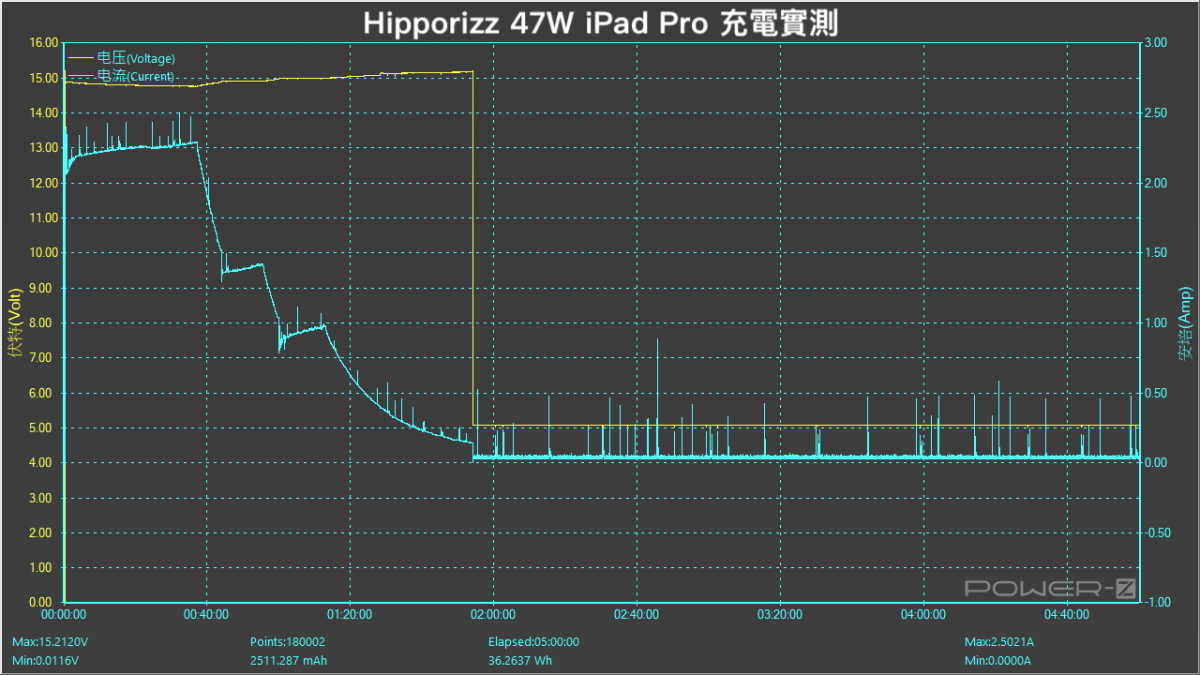 快充充電器、充電線選購建議 - Hipporizz Chargo 氮化鎵充電器、CAVO 充電線深度使用測試報告 - Hipporizz, hipporizz充電器, hipporizz充電器推薦, hipporizz充電線, hipporizz充電線推薦 - 科技生活 - teXch