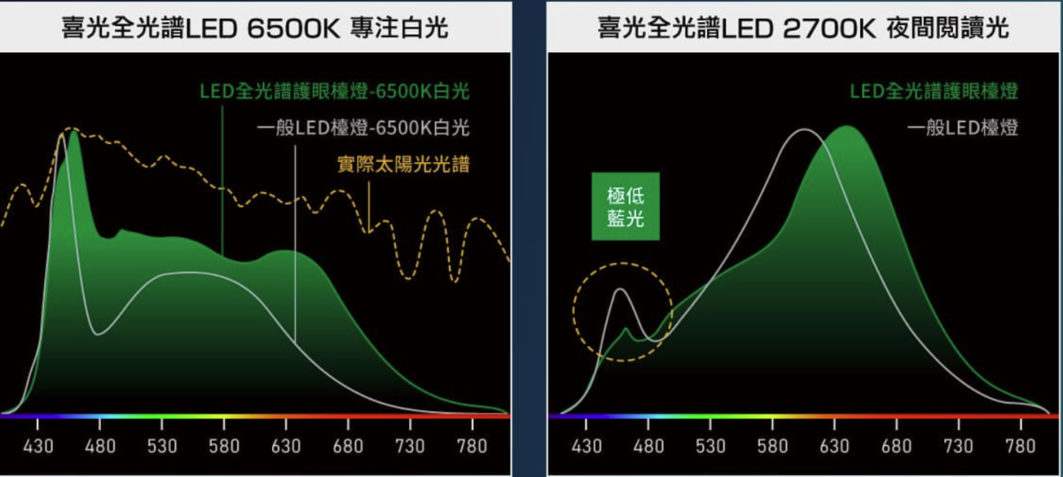 - 科技生活 - teXch 全光譜檯燈是什麼?購買「 全光譜檯燈 」有哪些需要注意? - 科技生活 - teXch